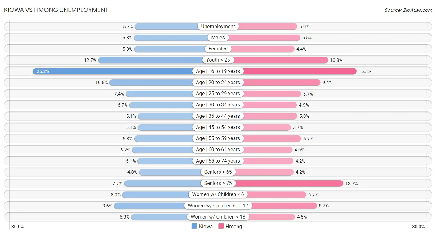 Kiowa vs Hmong Unemployment