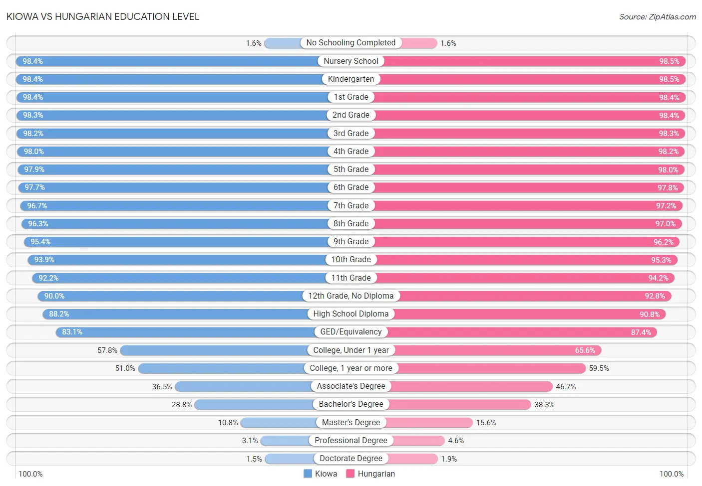 Kiowa vs Hungarian Education Level