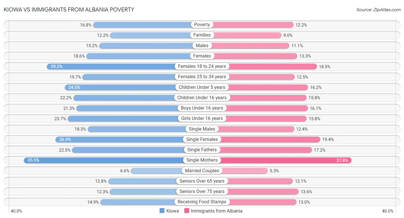 Kiowa vs Immigrants from Albania Poverty