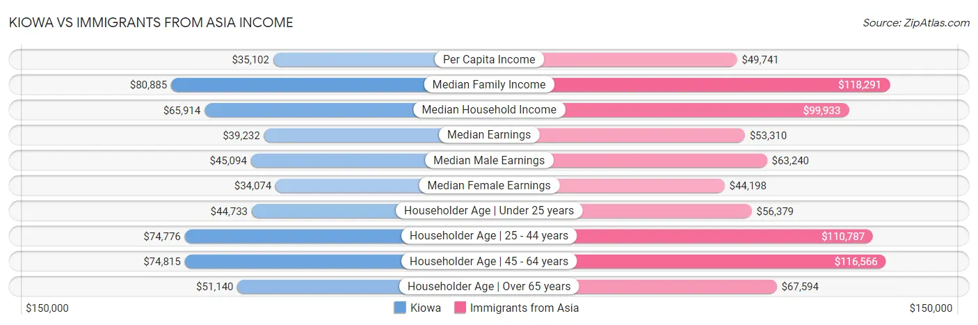 Kiowa vs Immigrants from Asia Income