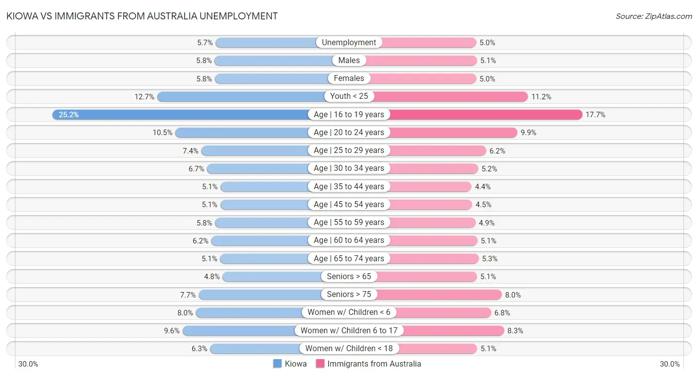 Kiowa vs Immigrants from Australia Unemployment