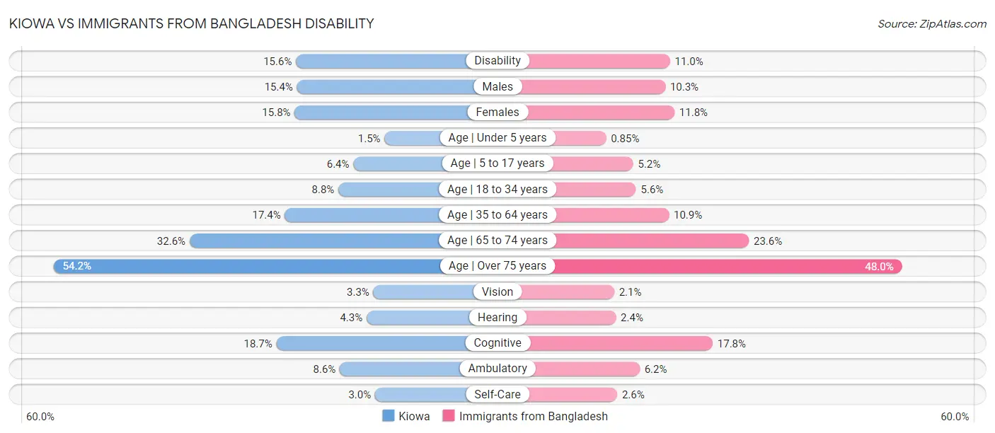 Kiowa vs Immigrants from Bangladesh Disability