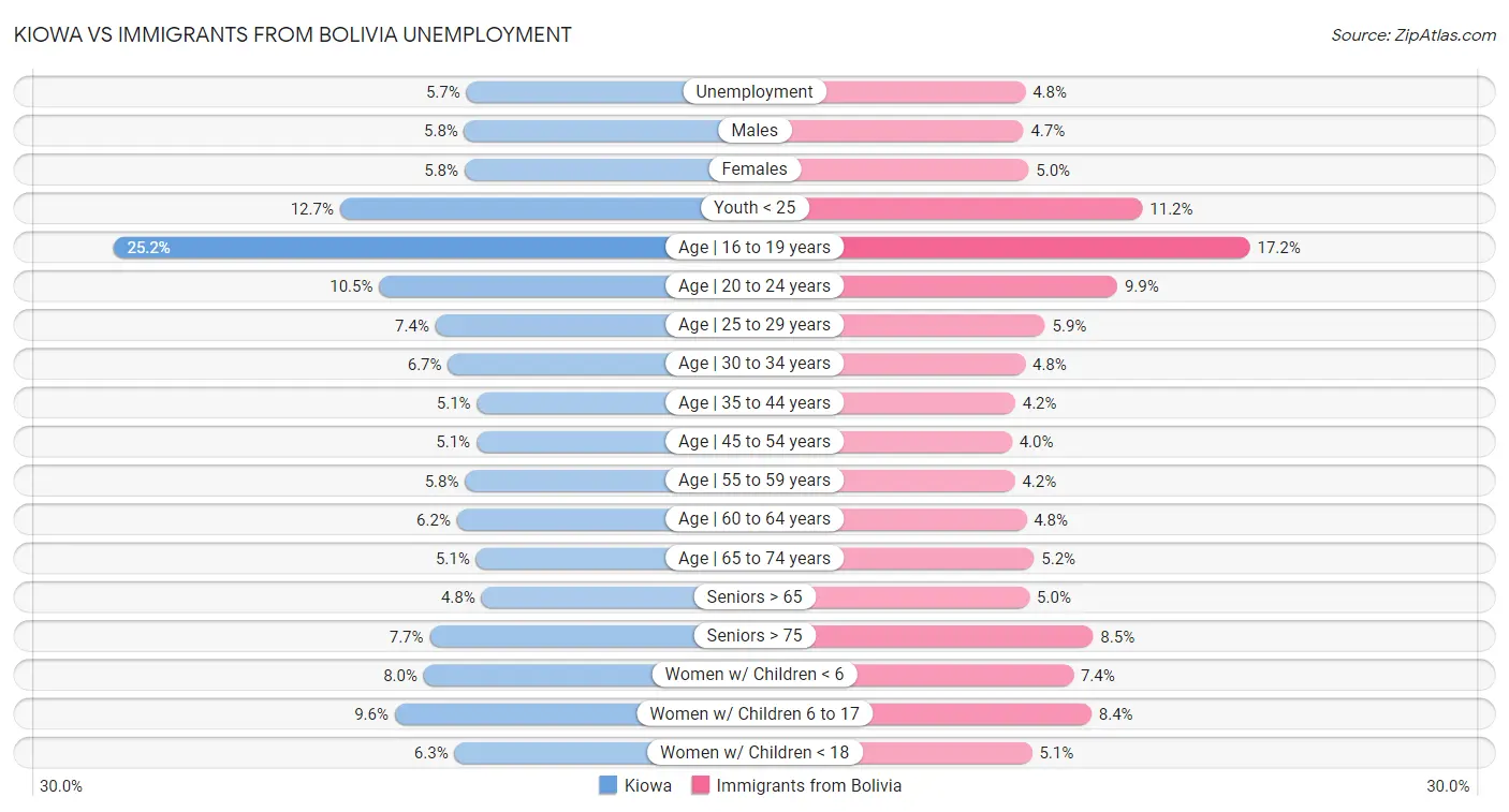 Kiowa vs Immigrants from Bolivia Unemployment