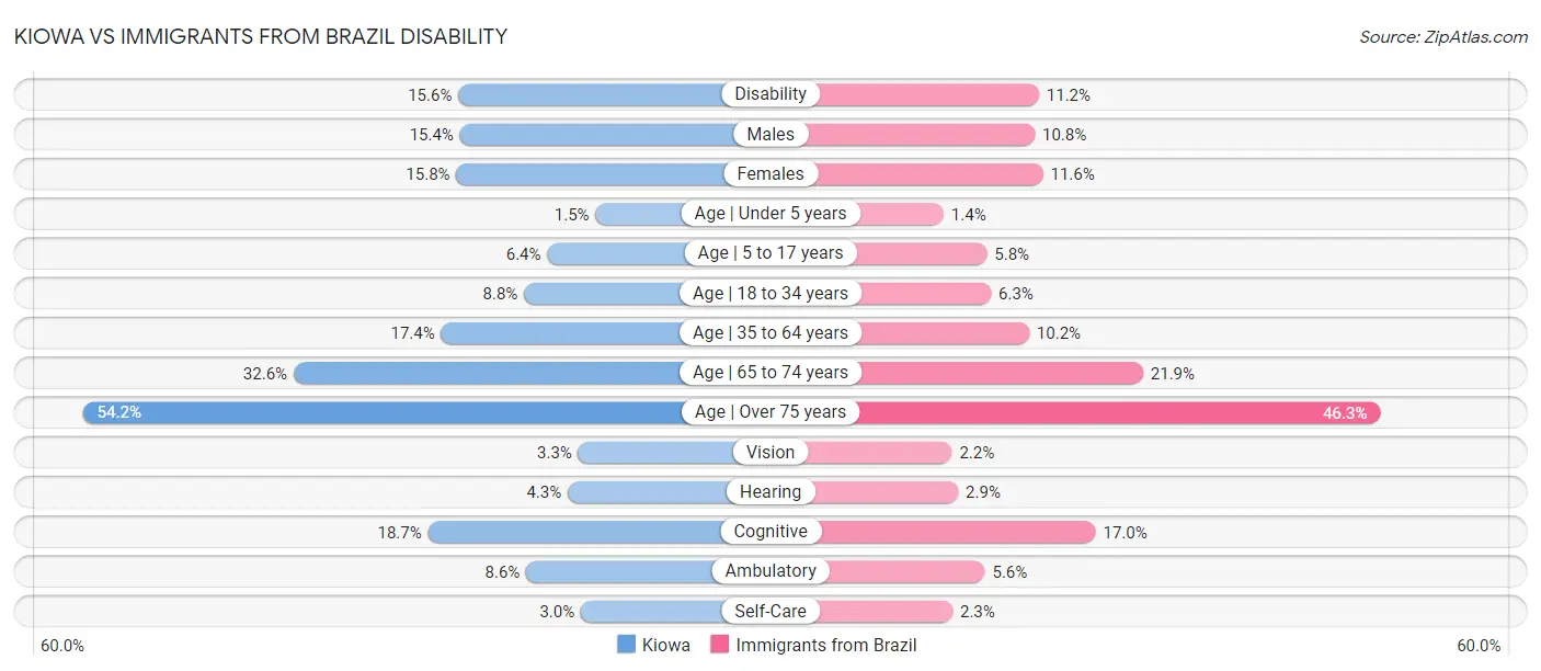 Kiowa vs Immigrants from Brazil Disability