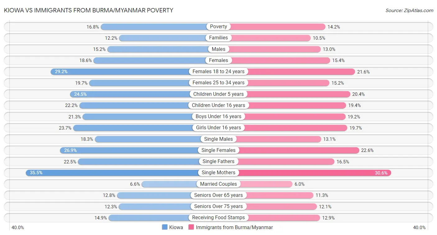 Kiowa vs Immigrants from Burma/Myanmar Poverty