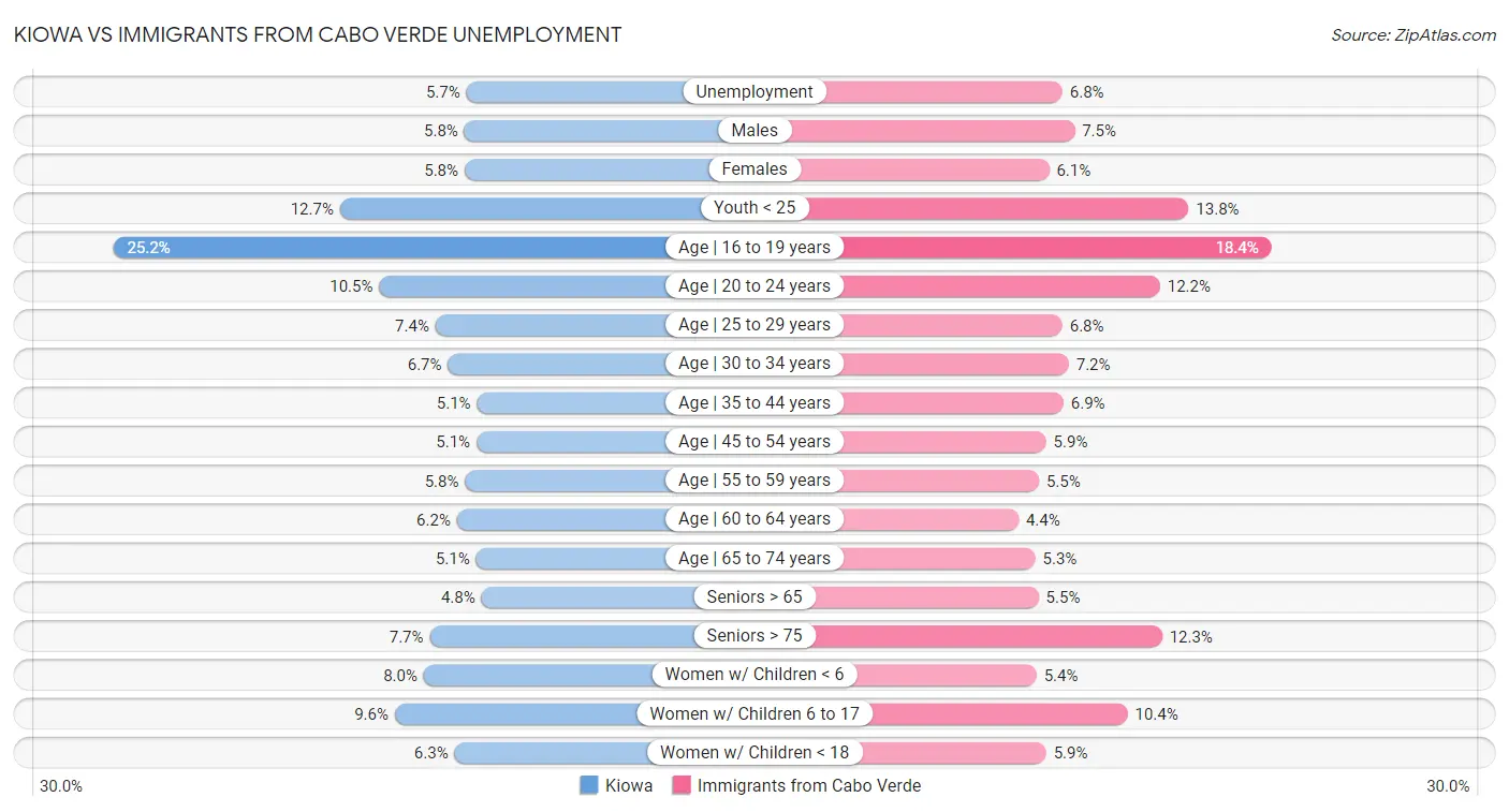 Kiowa vs Immigrants from Cabo Verde Unemployment