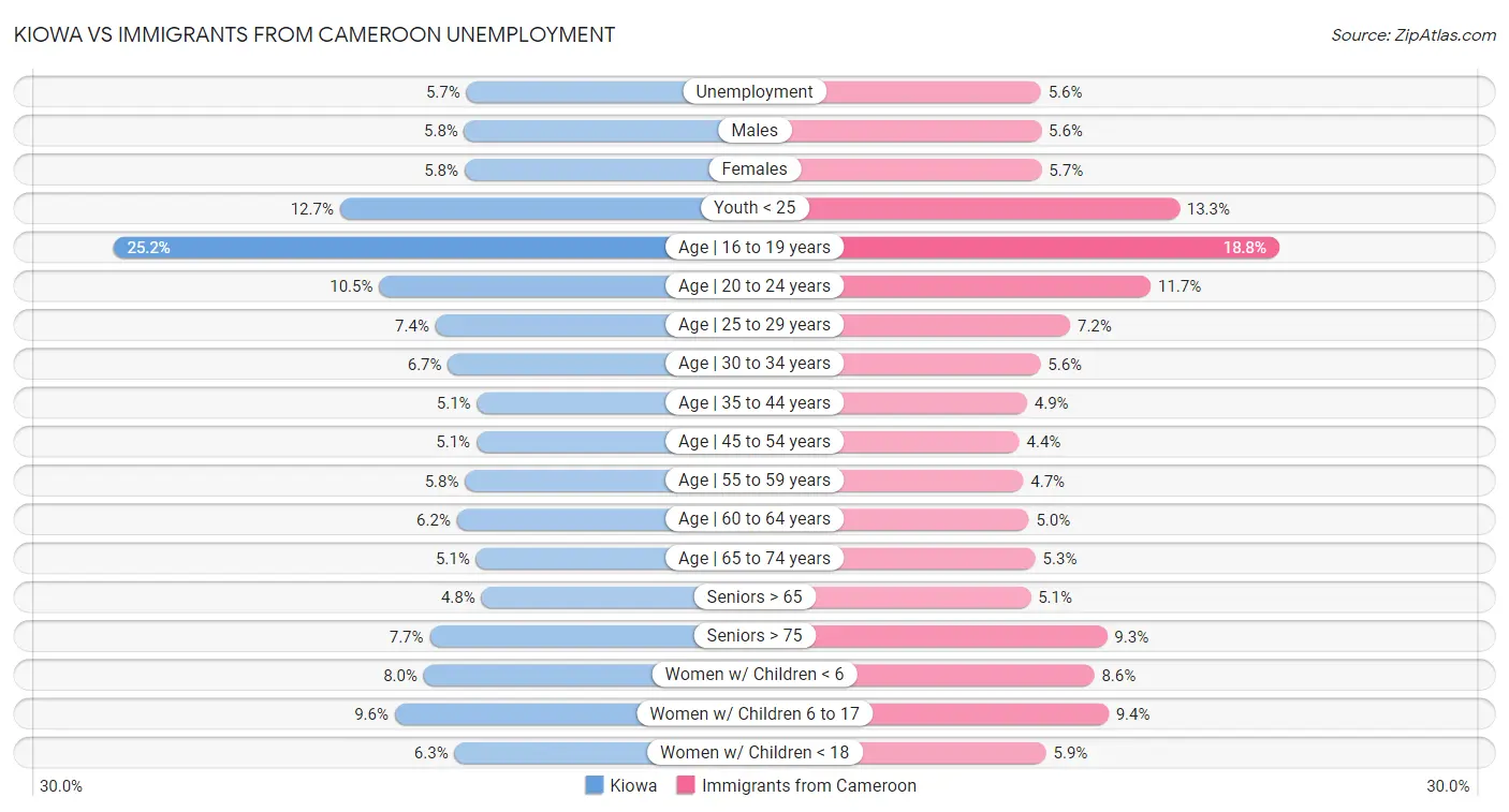 Kiowa vs Immigrants from Cameroon Unemployment