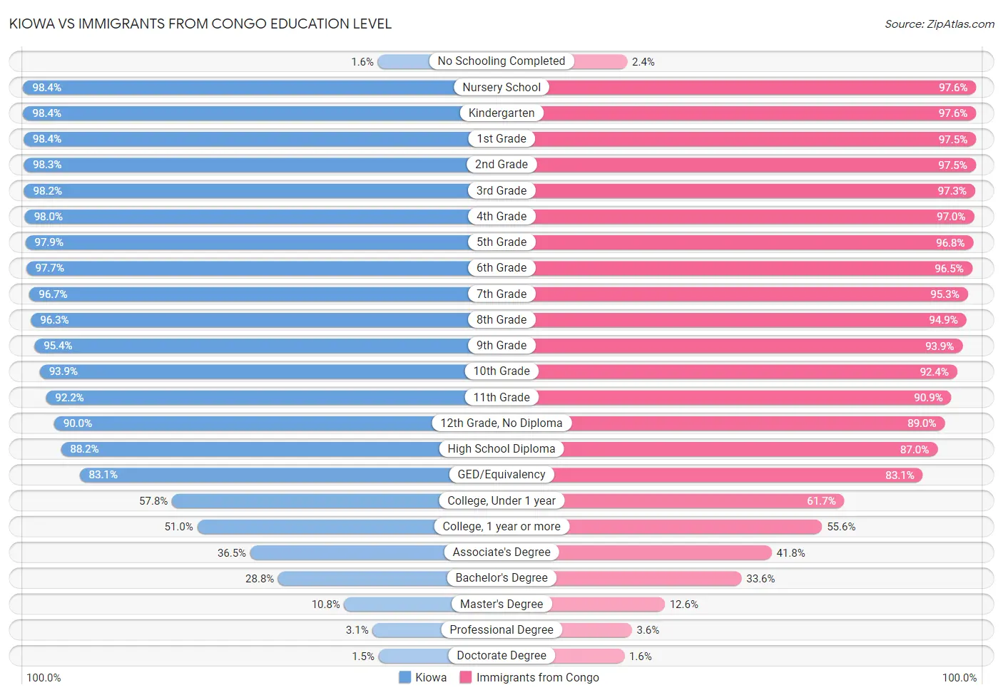 Kiowa vs Immigrants from Congo Education Level