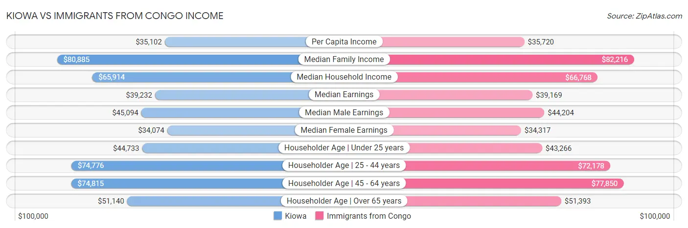 Kiowa vs Immigrants from Congo Income