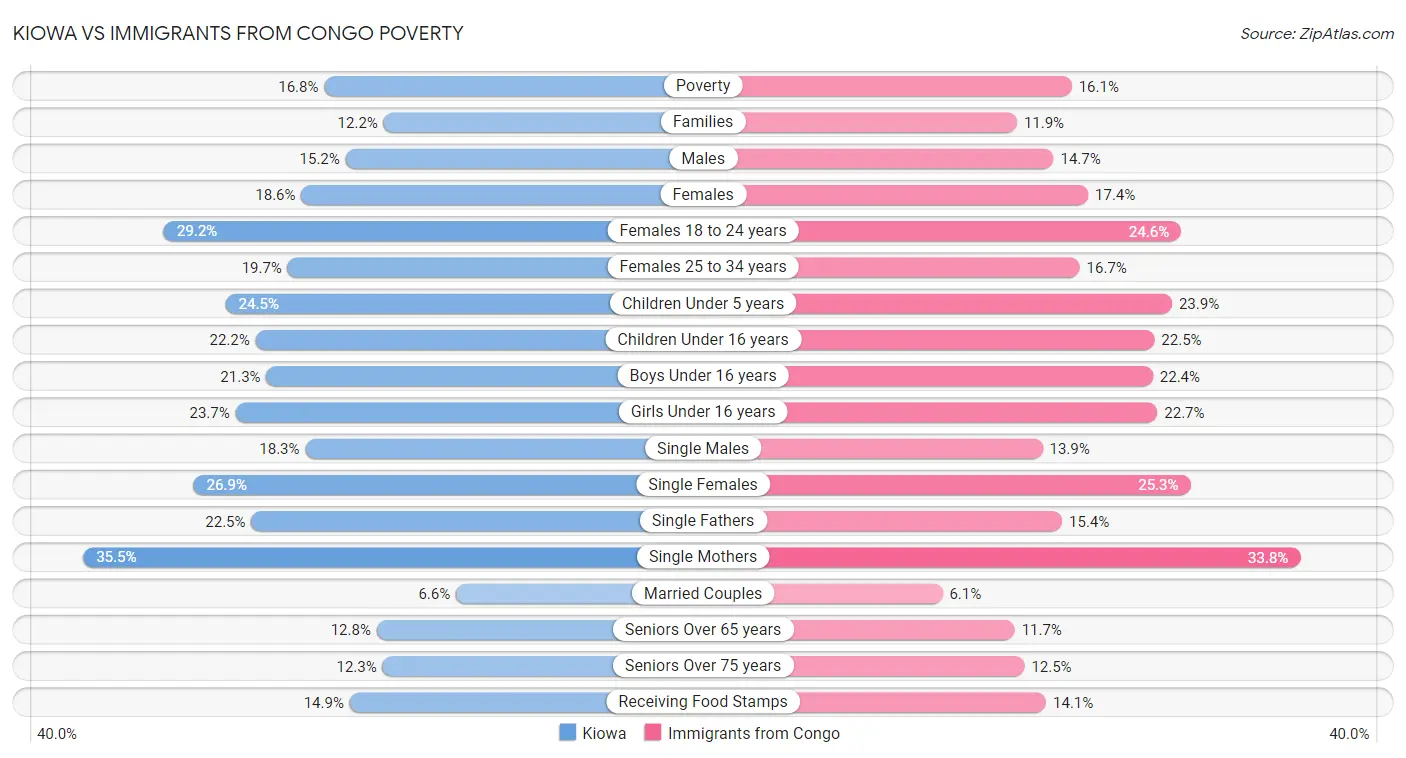 Kiowa vs Immigrants from Congo Poverty