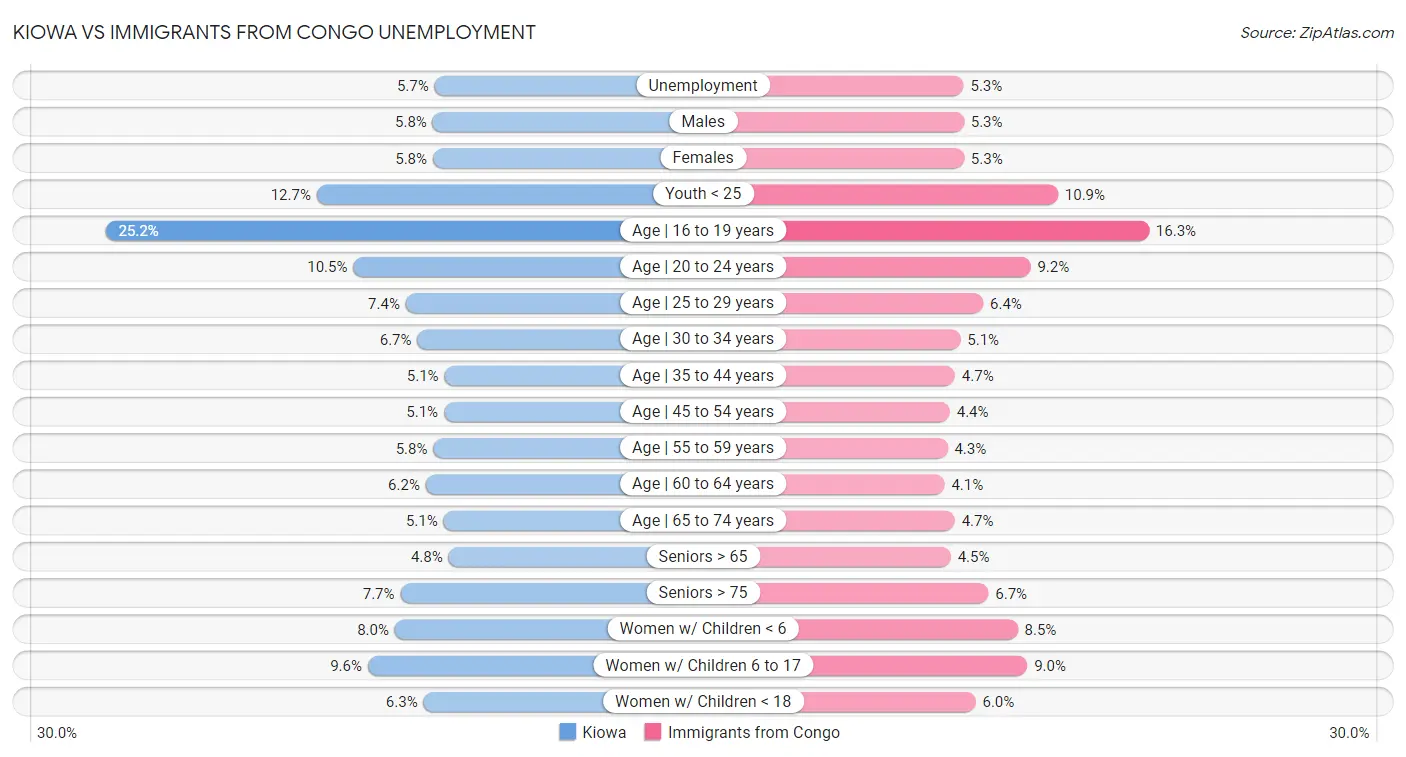 Kiowa vs Immigrants from Congo Unemployment