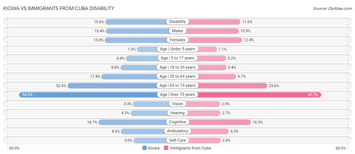 Kiowa vs Immigrants from Cuba Disability