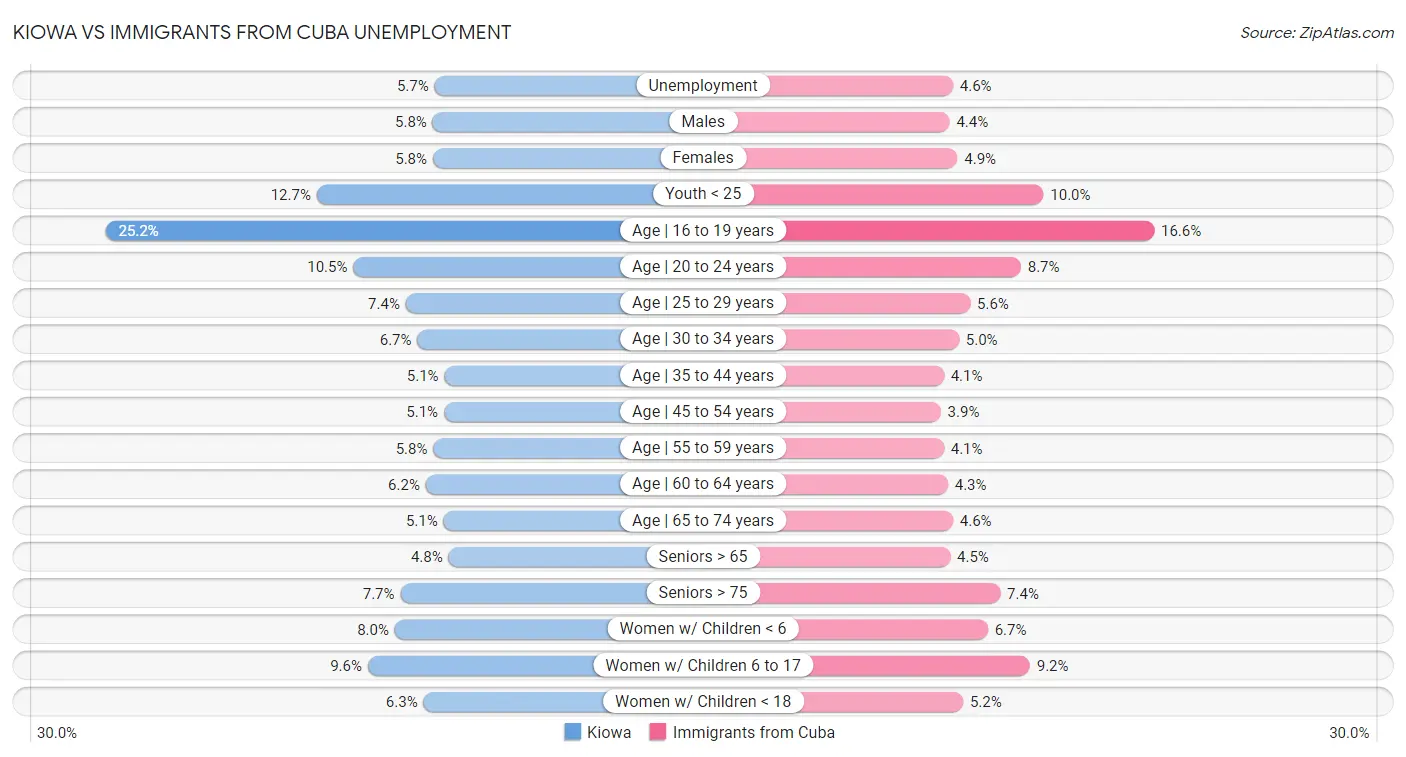 Kiowa vs Immigrants from Cuba Unemployment