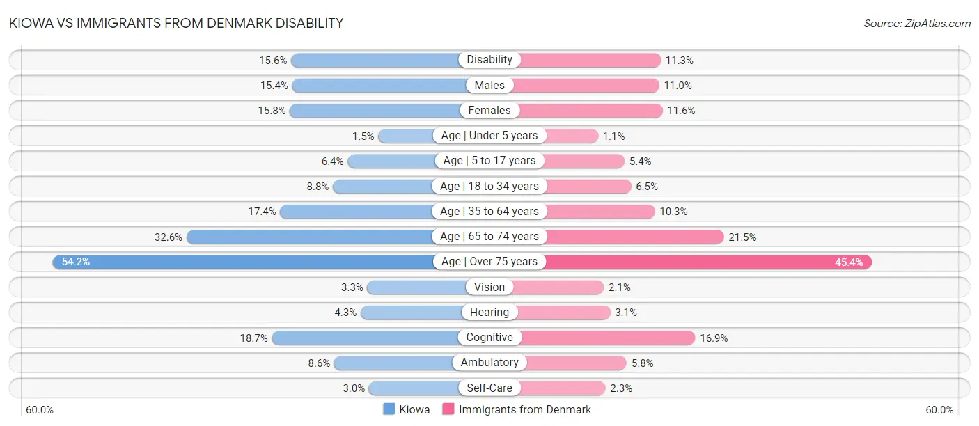 Kiowa vs Immigrants from Denmark Disability