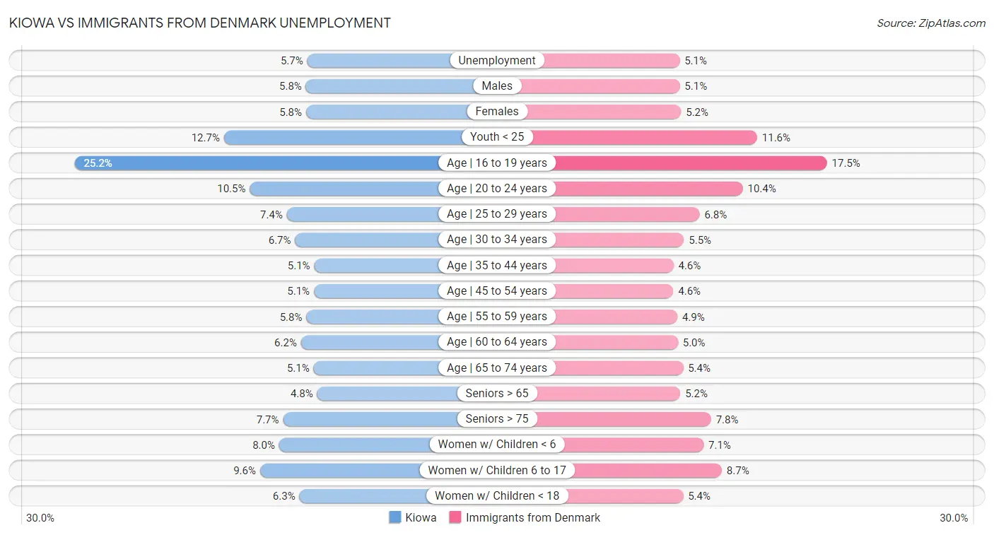 Kiowa vs Immigrants from Denmark Unemployment