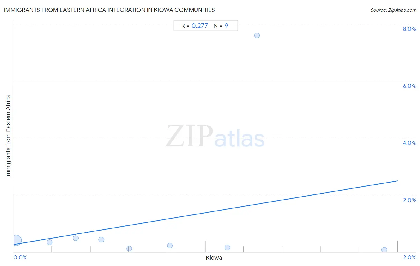 Kiowa Integration in Immigrants from Eastern Africa Communities