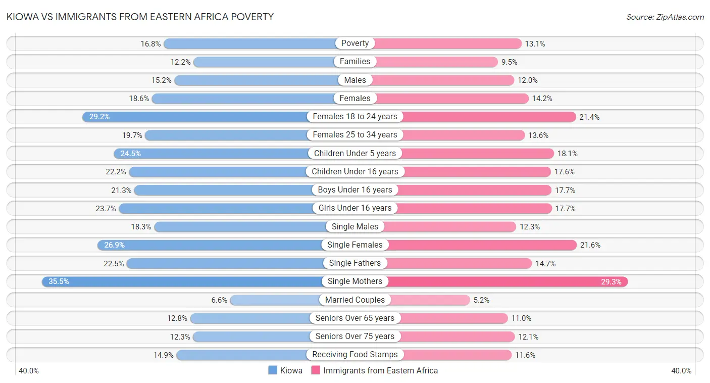 Kiowa vs Immigrants from Eastern Africa Poverty