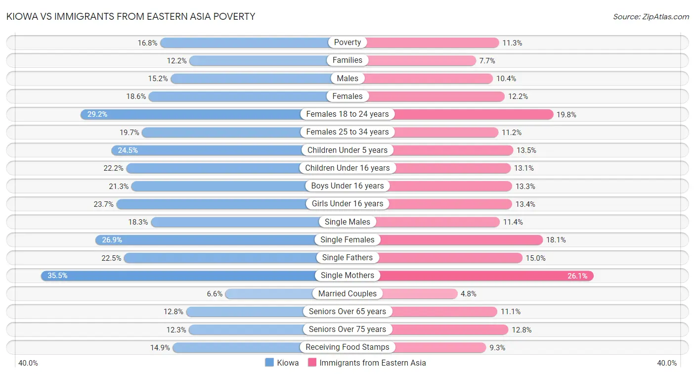 Kiowa vs Immigrants from Eastern Asia Poverty