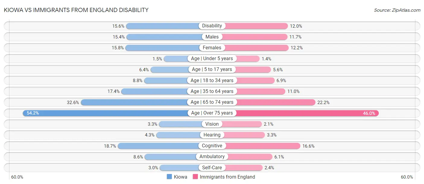 Kiowa vs Immigrants from England Disability