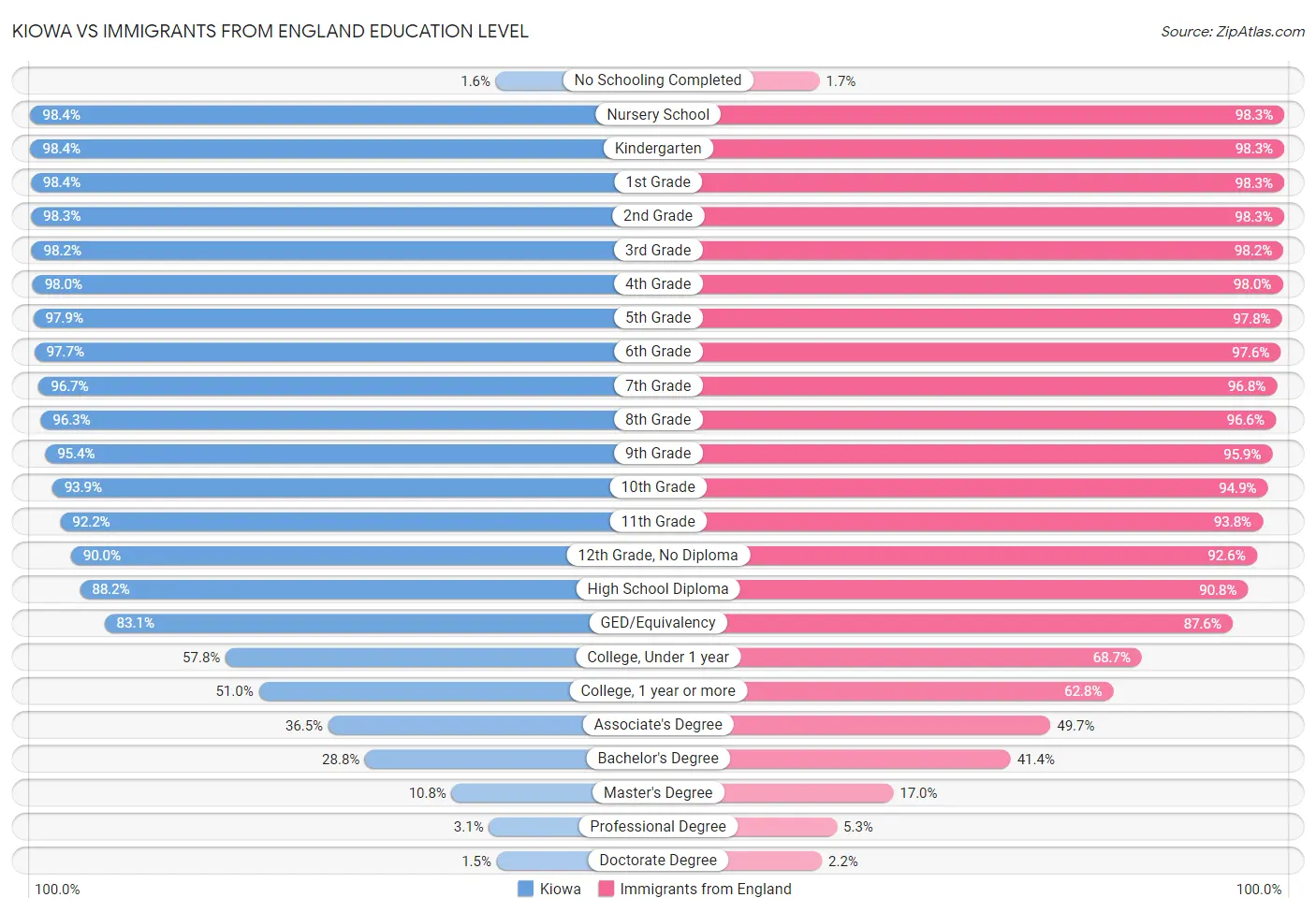 Kiowa vs Immigrants from England Education Level