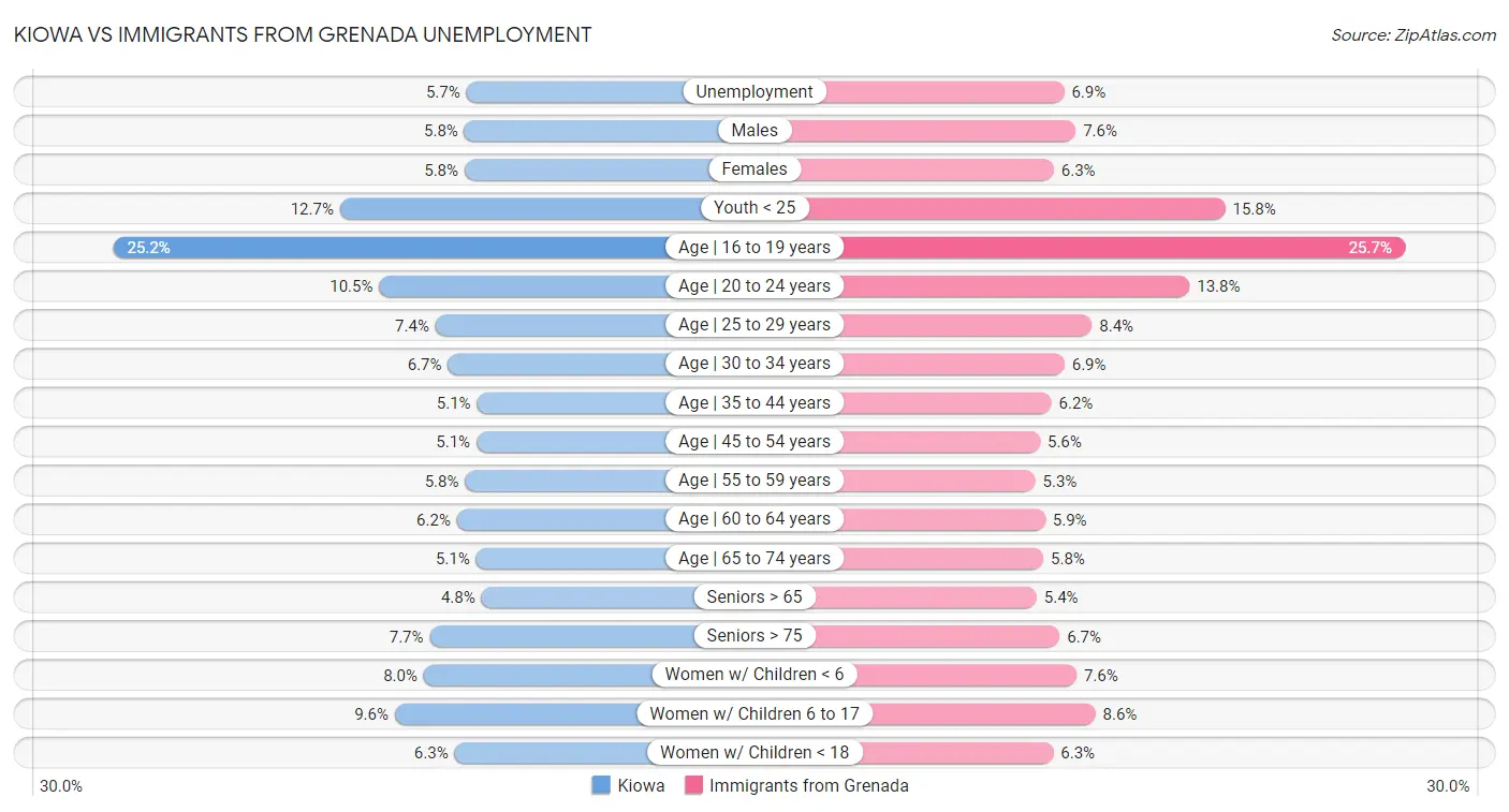 Kiowa vs Immigrants from Grenada Unemployment