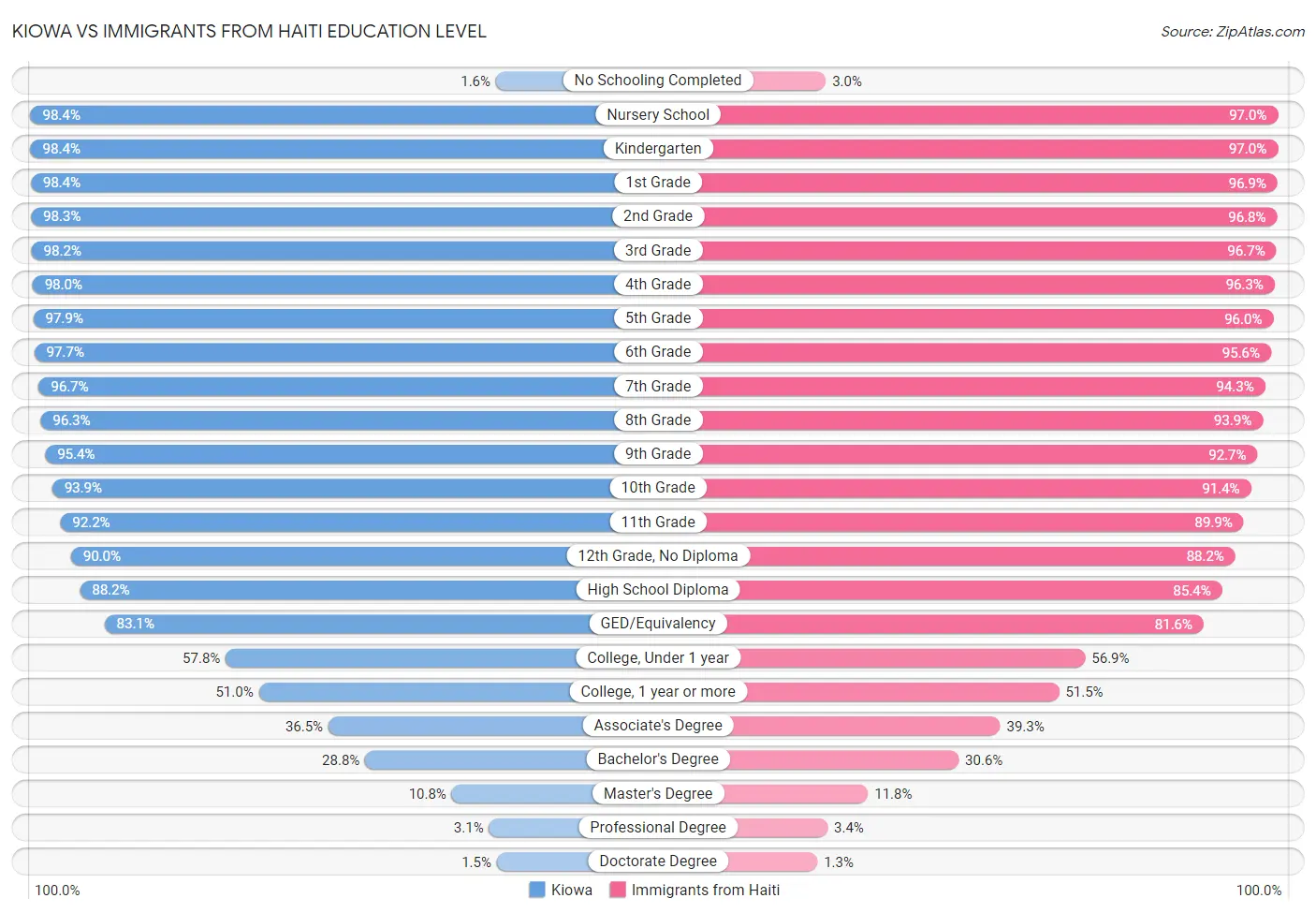Kiowa vs Immigrants from Haiti Education Level