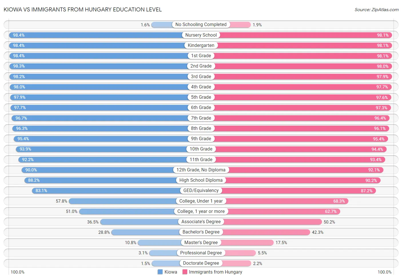 Kiowa vs Immigrants from Hungary Education Level