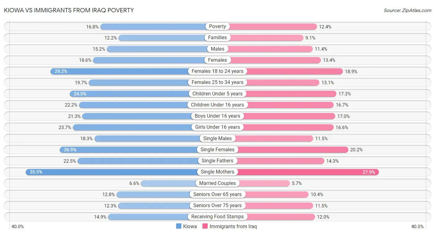 Kiowa vs Immigrants from Iraq Poverty