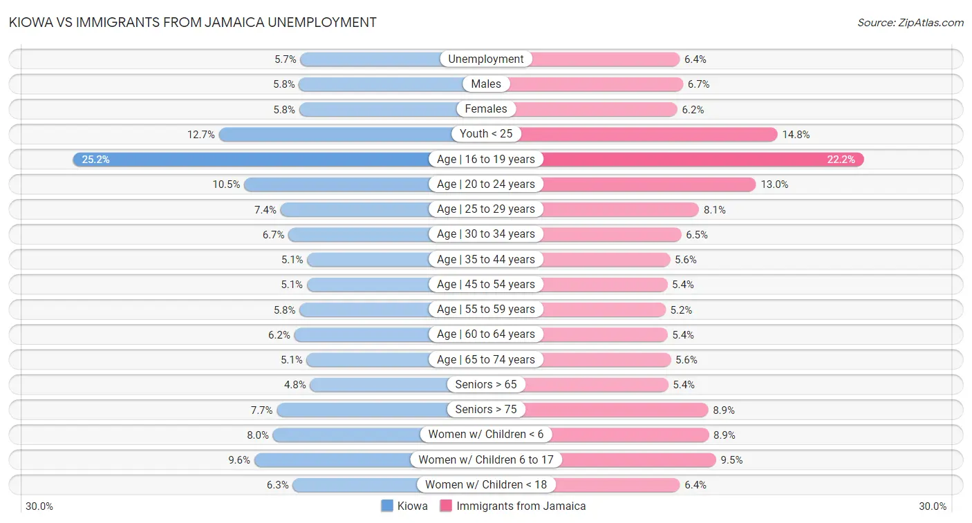 Kiowa vs Immigrants from Jamaica Unemployment