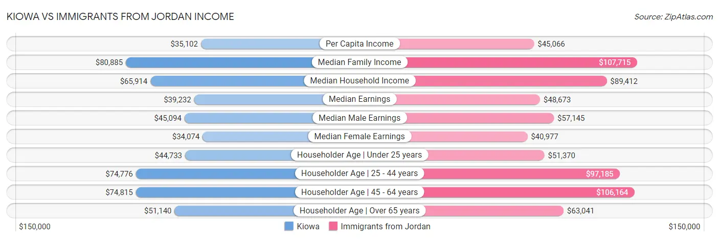 Kiowa vs Immigrants from Jordan Income