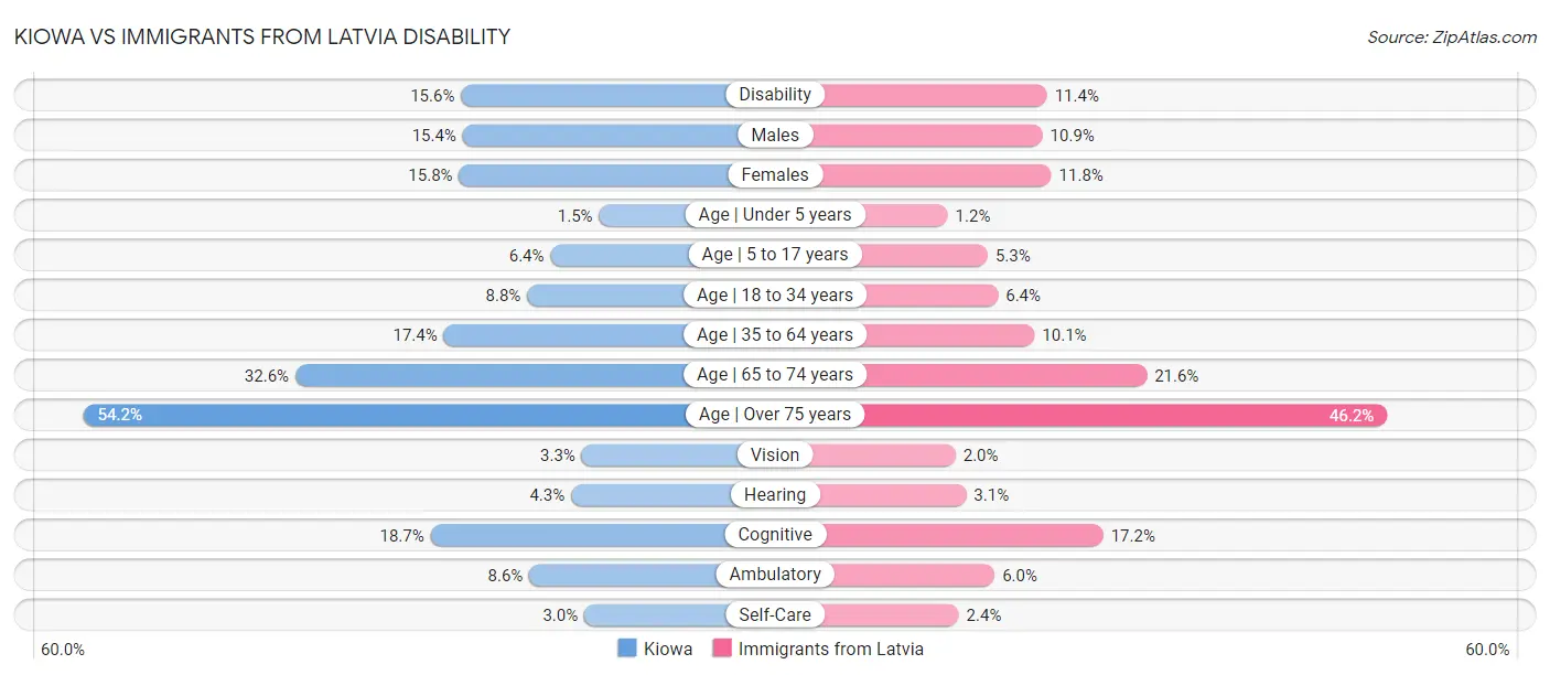 Kiowa vs Immigrants from Latvia Disability