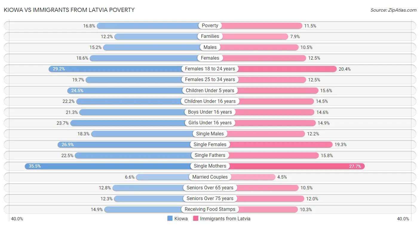 Kiowa vs Immigrants from Latvia Poverty