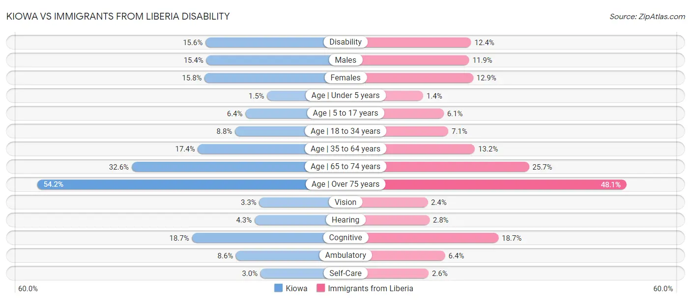 Kiowa vs Immigrants from Liberia Disability