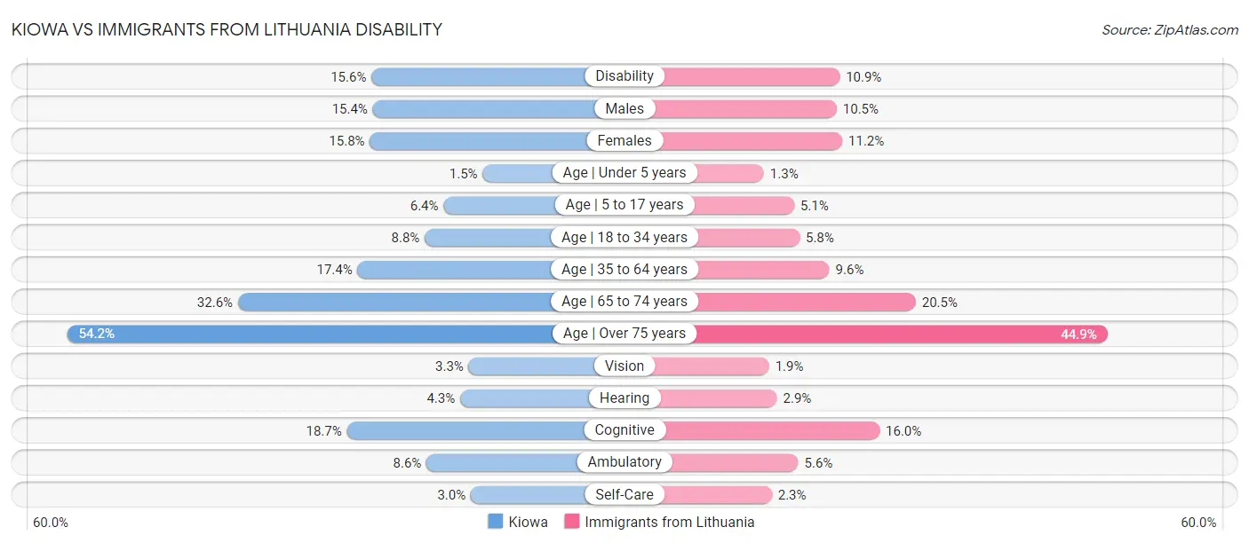 Kiowa vs Immigrants from Lithuania Disability