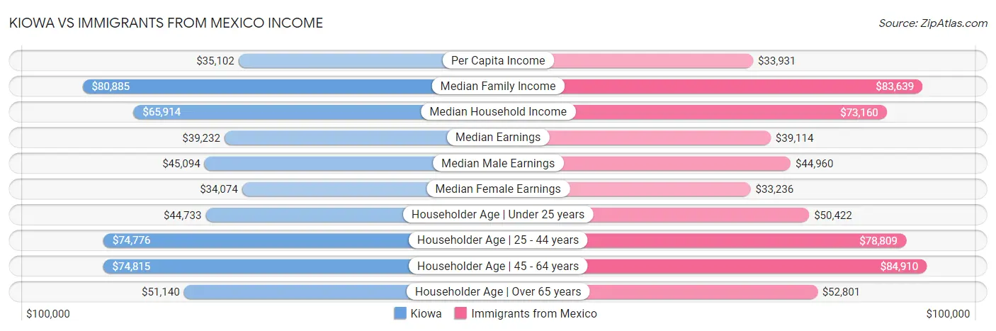 Kiowa vs Immigrants from Mexico Income