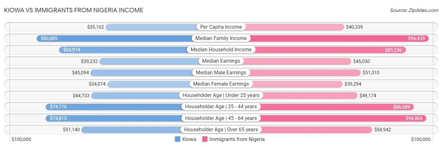 Kiowa vs Immigrants from Nigeria Income