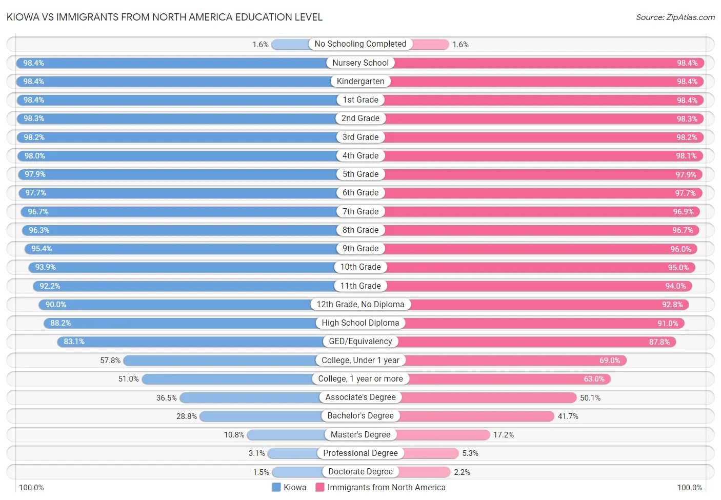 Kiowa vs Immigrants from North America Education Level