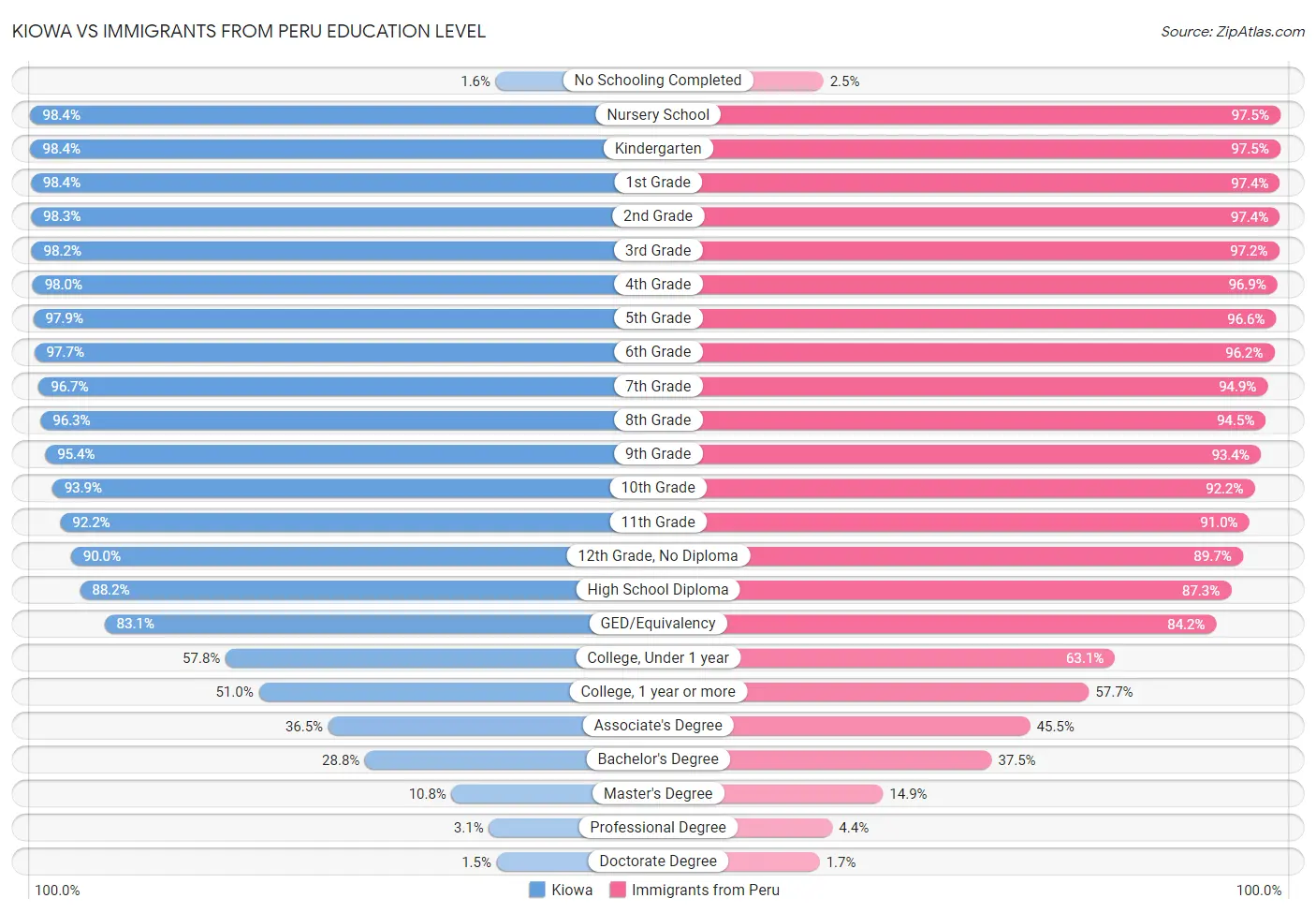 Kiowa vs Immigrants from Peru Education Level