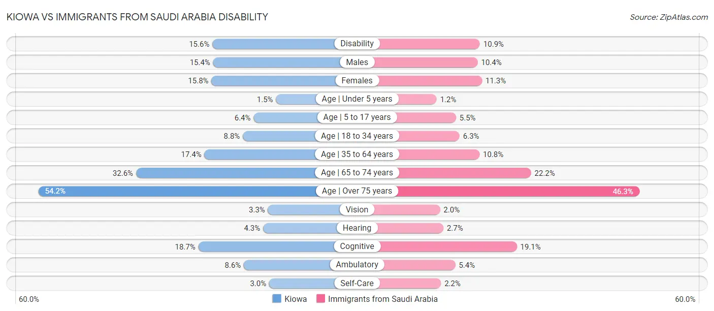 Kiowa vs Immigrants from Saudi Arabia Disability