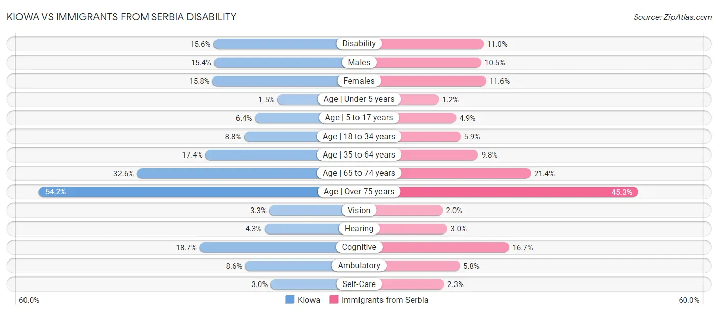 Kiowa vs Immigrants from Serbia Disability