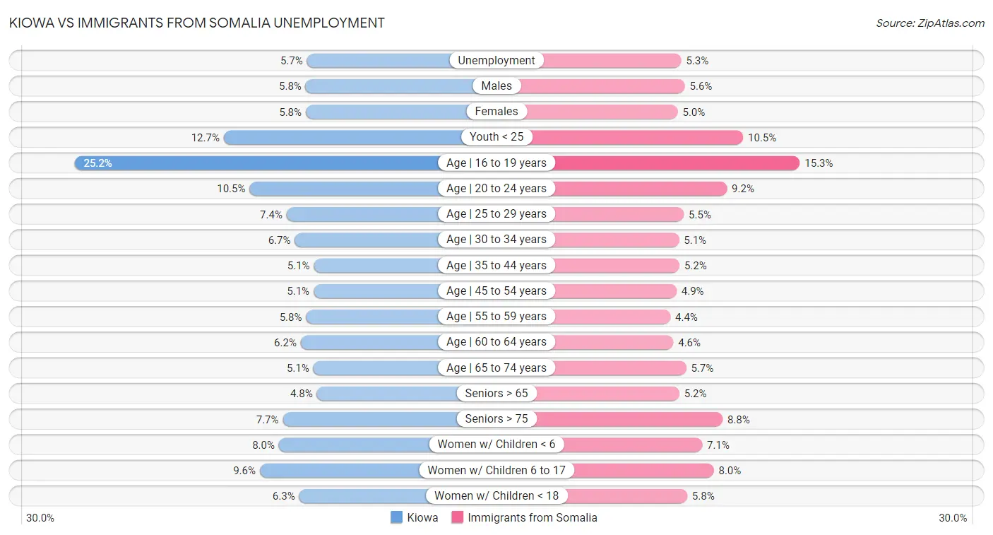 Kiowa vs Immigrants from Somalia Unemployment