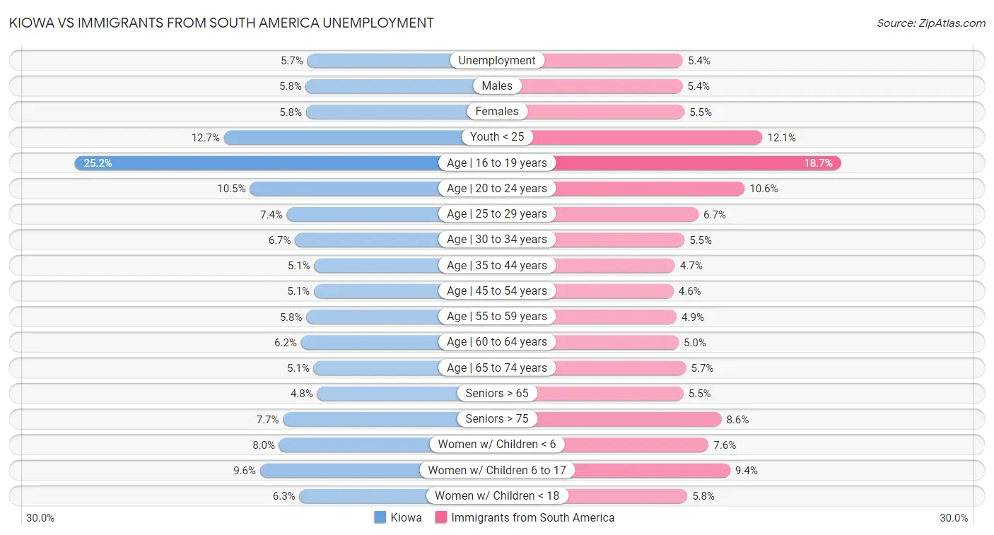 Kiowa vs Immigrants from South America Unemployment