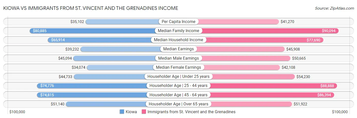 Kiowa vs Immigrants from St. Vincent and the Grenadines Income