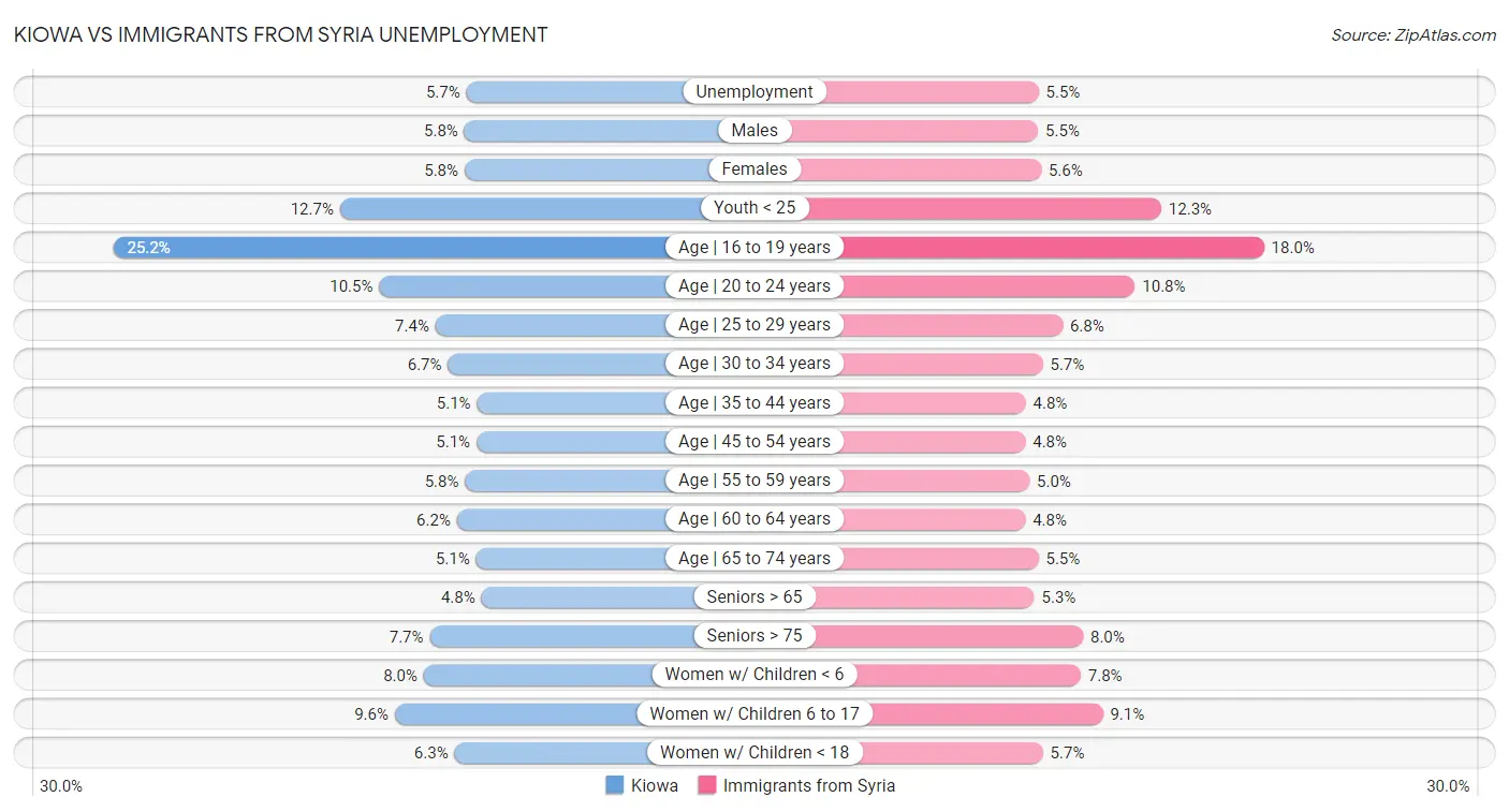 Kiowa vs Immigrants from Syria Unemployment