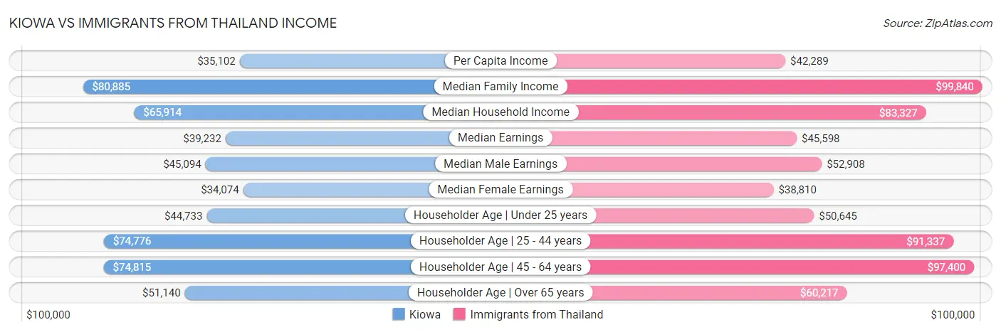 Kiowa vs Immigrants from Thailand Income