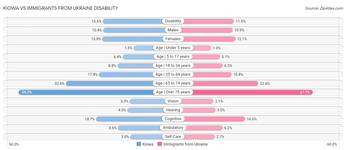 Kiowa vs Immigrants from Ukraine Disability