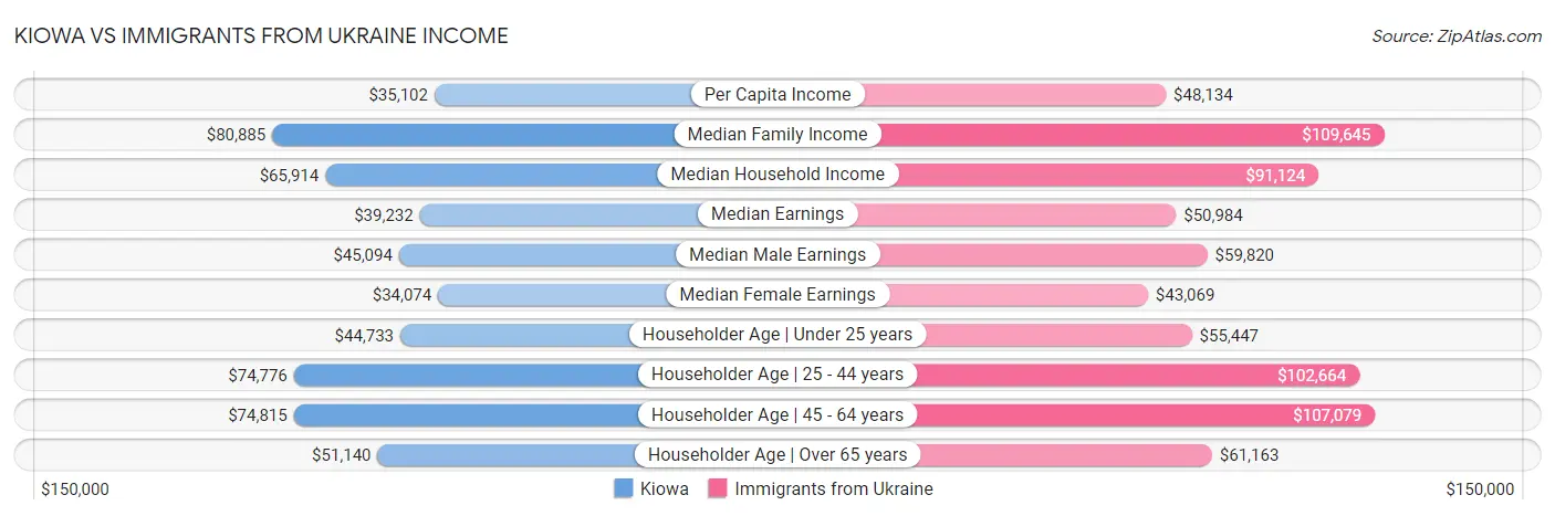 Kiowa vs Immigrants from Ukraine Income