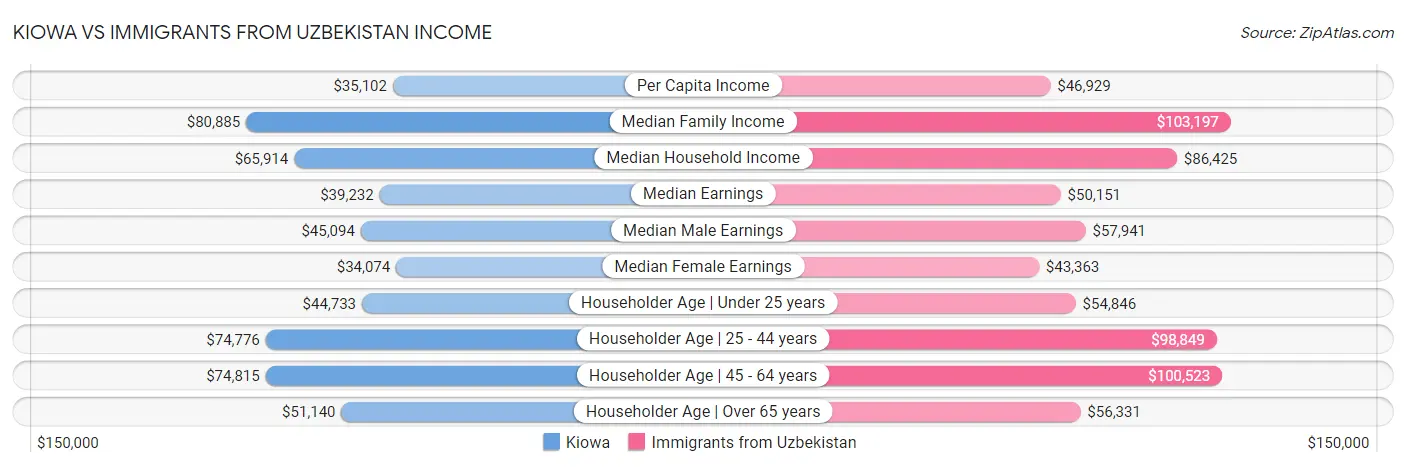 Kiowa vs Immigrants from Uzbekistan Income