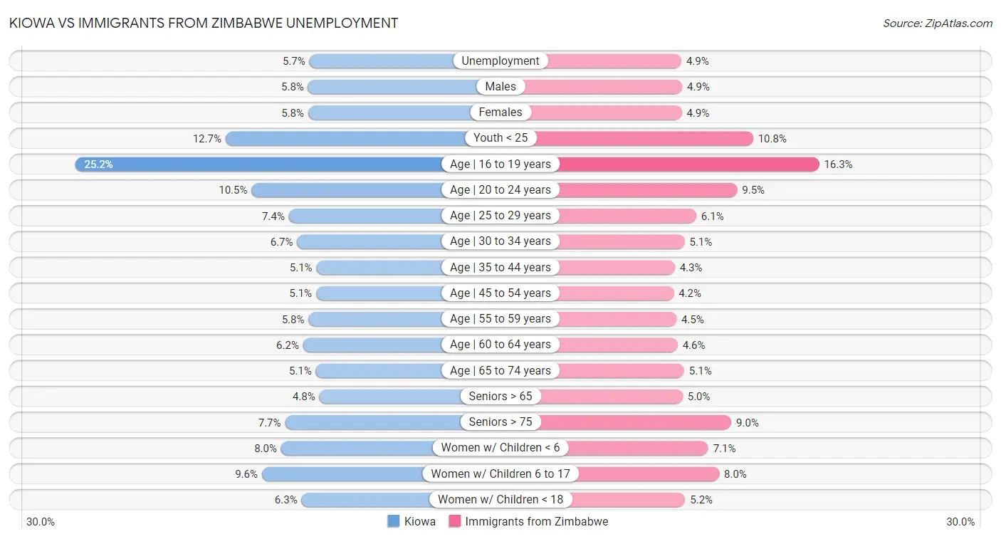 Kiowa vs Immigrants from Zimbabwe Unemployment