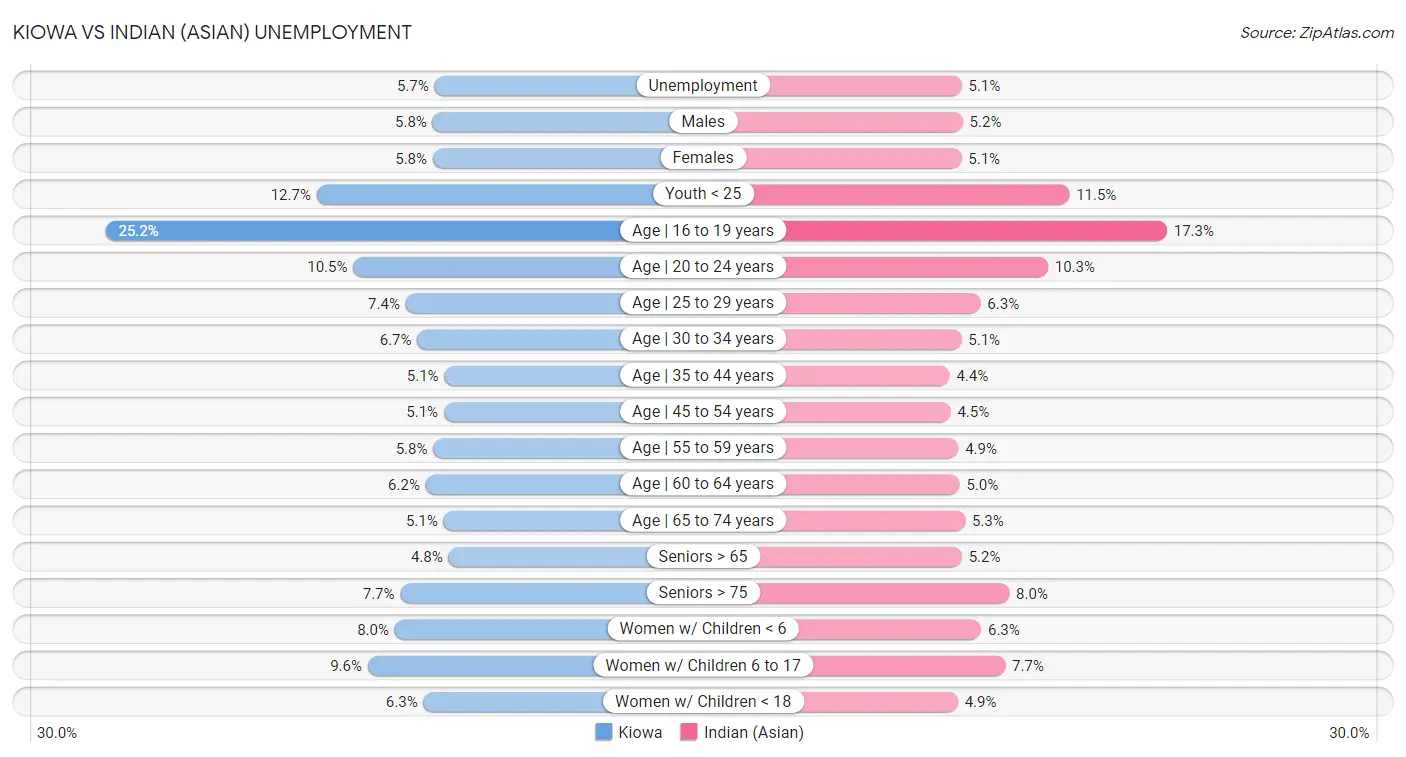 Kiowa vs Indian (Asian) Unemployment